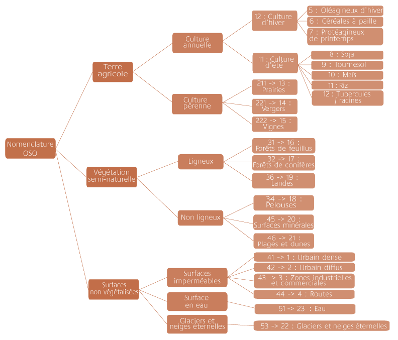 nomenclature theia occupation des sols