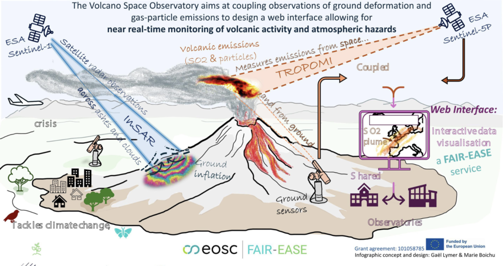 The Volcano Space Observatory: an example for interdisciplinary data integration