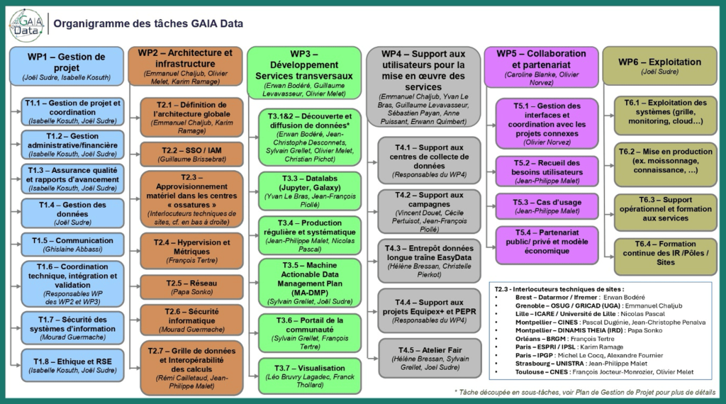 Organigramme Taches GAIAData21012025